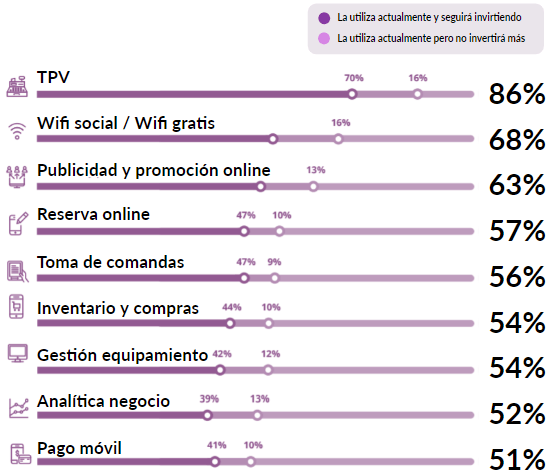 herramientas-tecnologicas-preferidas-en-la-hosteleria-y-la-restauracion